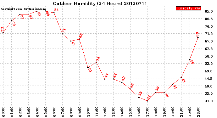 Milwaukee Weather Outdoor Humidity<br>(24 Hours)