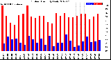 Milwaukee Weather Outdoor Humidity<br>Daily