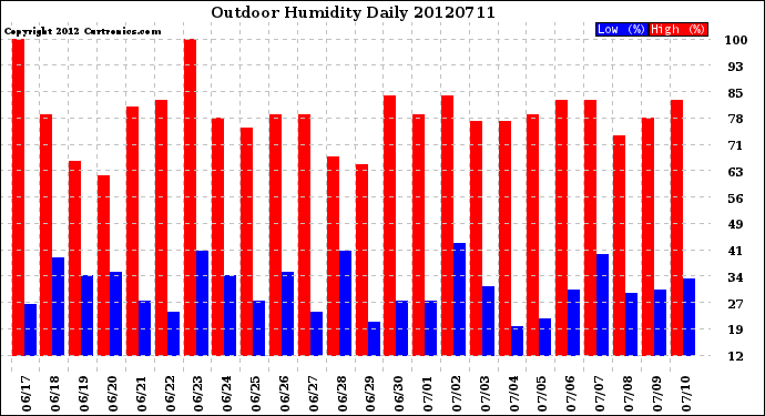 Milwaukee Weather Outdoor Humidity<br>Daily