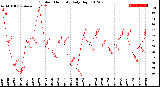 Milwaukee Weather Outdoor Humidity<br>Daily High