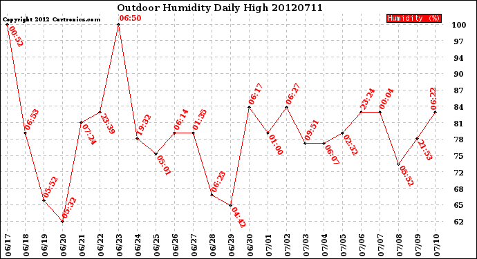 Milwaukee Weather Outdoor Humidity<br>Daily High