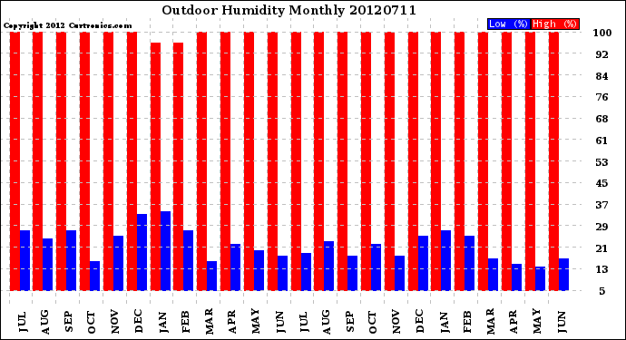 Milwaukee Weather Outdoor Humidity<br>Monthly