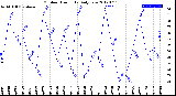 Milwaukee Weather Outdoor Humidity<br>Daily Low