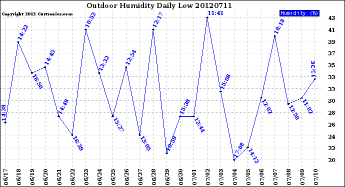 Milwaukee Weather Outdoor Humidity<br>Daily Low