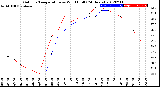 Milwaukee Weather Outdoor Temperature<br>vs Wind Chill<br>(24 Hours)