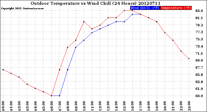 Milwaukee Weather Outdoor Temperature<br>vs Wind Chill<br>(24 Hours)