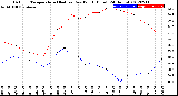 Milwaukee Weather Outdoor Temperature (Red)<br>vs Dew Point (Blue)<br>(24 Hours)