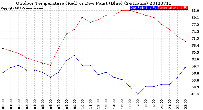 Milwaukee Weather Outdoor Temperature (Red)<br>vs Dew Point (Blue)<br>(24 Hours)