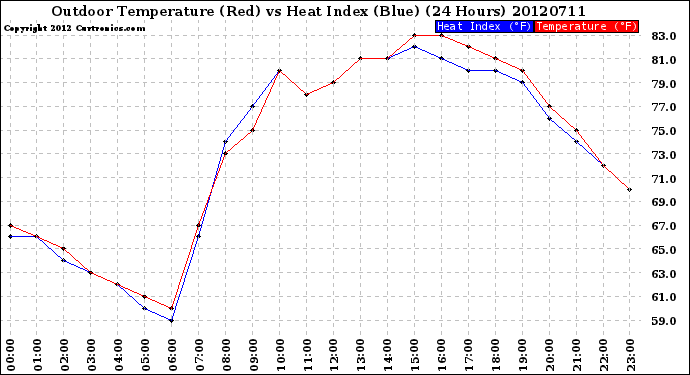 Milwaukee Weather Outdoor Temperature (Red)<br>vs Heat Index (Blue)<br>(24 Hours)