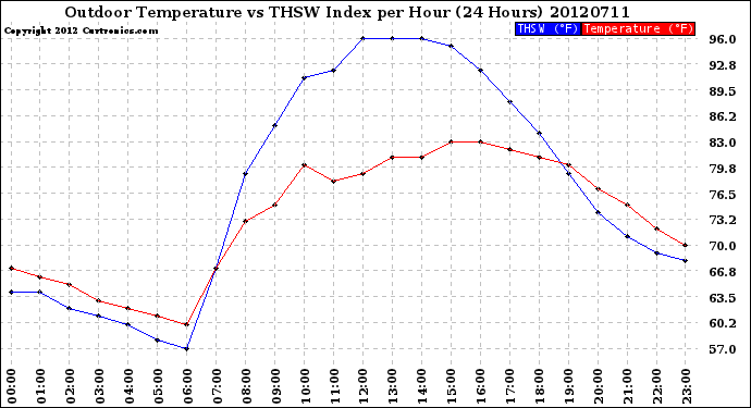 Milwaukee Weather Outdoor Temperature<br>vs THSW Index<br>per Hour<br>(24 Hours)