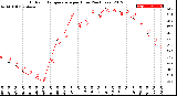 Milwaukee Weather Outdoor Temperature<br>per Hour<br>(24 Hours)