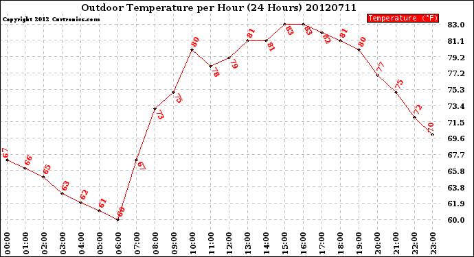 Milwaukee Weather Outdoor Temperature<br>per Hour<br>(24 Hours)