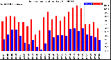 Milwaukee Weather Outdoor Temperature<br>Daily