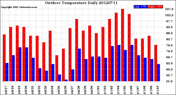 Milwaukee Weather Outdoor Temperature<br>Daily