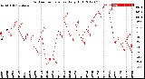 Milwaukee Weather Outdoor Temperature<br>Daily High