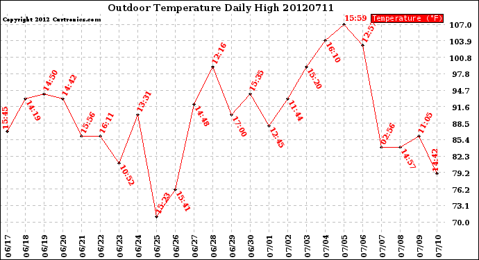 Milwaukee Weather Outdoor Temperature<br>Daily High