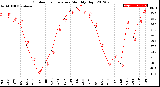 Milwaukee Weather Outdoor Temperature<br>Monthly High