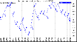 Milwaukee Weather Outdoor Temperature<br>Daily Low