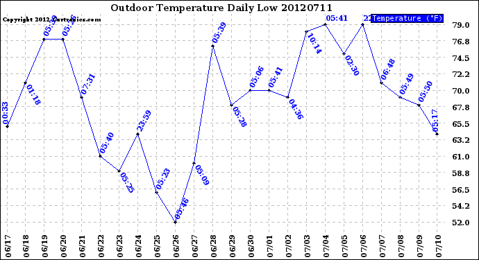 Milwaukee Weather Outdoor Temperature<br>Daily Low