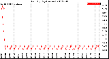 Milwaukee Weather Rain<br>By Day<br>(Inches)