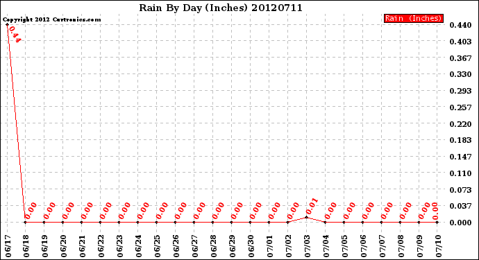 Milwaukee Weather Rain<br>By Day<br>(Inches)