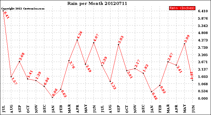 Milwaukee Weather Rain<br>per Month