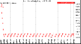 Milwaukee Weather Rain Rate<br>Daily High