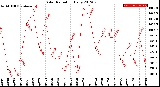 Milwaukee Weather Solar Radiation<br>Daily