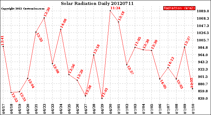 Milwaukee Weather Solar Radiation<br>Daily