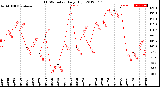 Milwaukee Weather THSW Index<br>Daily High