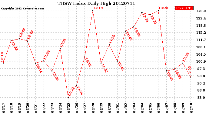 Milwaukee Weather THSW Index<br>Daily High