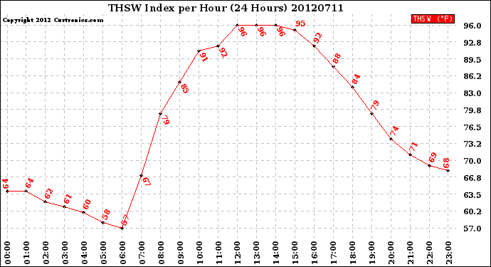 Milwaukee Weather THSW Index<br>per Hour<br>(24 Hours)