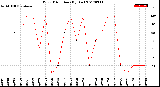 Milwaukee Weather Wind Direction<br>(By Day)