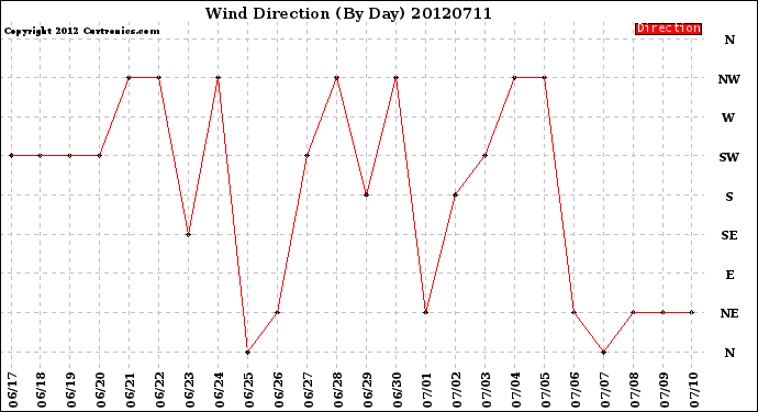 Milwaukee Weather Wind Direction<br>(By Day)