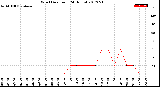 Milwaukee Weather Wind Direction<br>(24 Hours)