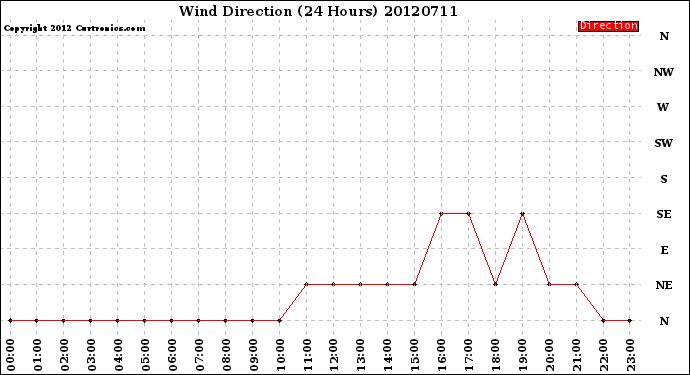 Milwaukee Weather Wind Direction<br>(24 Hours)