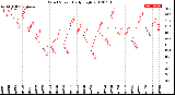 Milwaukee Weather Wind Speed<br>Daily High