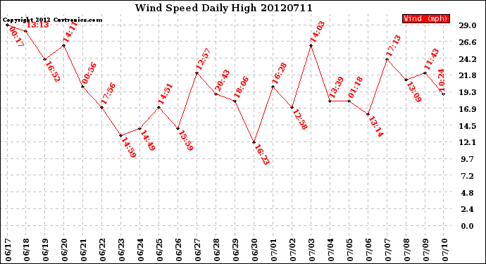 Milwaukee Weather Wind Speed<br>Daily High