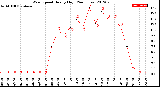 Milwaukee Weather Wind Speed<br>Hourly High<br>(24 Hours)