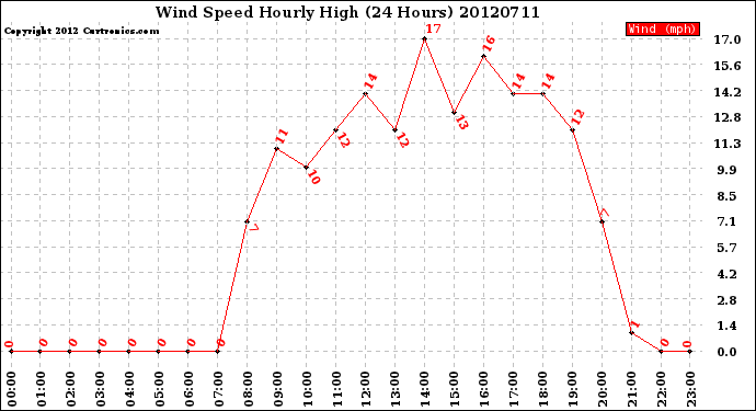 Milwaukee Weather Wind Speed<br>Hourly High<br>(24 Hours)