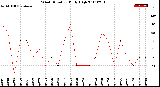 Milwaukee Weather Wind Direction<br>Daily High