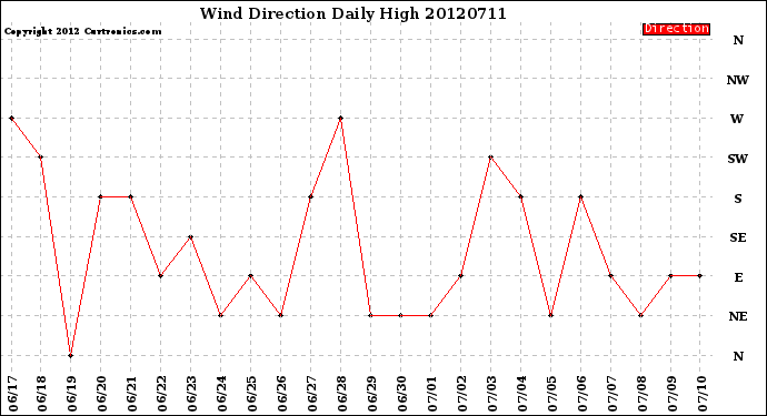 Milwaukee Weather Wind Direction<br>Daily High