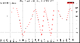 Milwaukee Weather Wind Direction<br>Monthly High