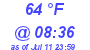 Milwaukee Weather Dewpoint High High Today