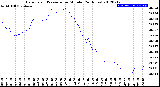 Milwaukee Weather Barometric Pressure<br>per Minute<br>(24 Hours)