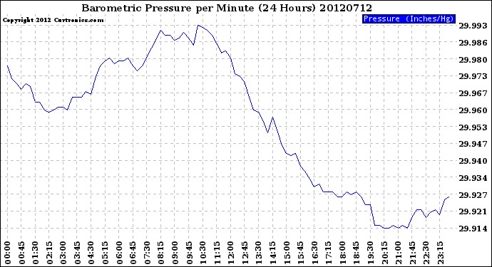 Milwaukee Weather Barometric Pressure<br>per Minute<br>(24 Hours)