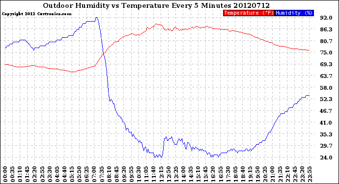 Milwaukee Weather Outdoor Humidity<br>vs Temperature<br>Every 5 Minutes