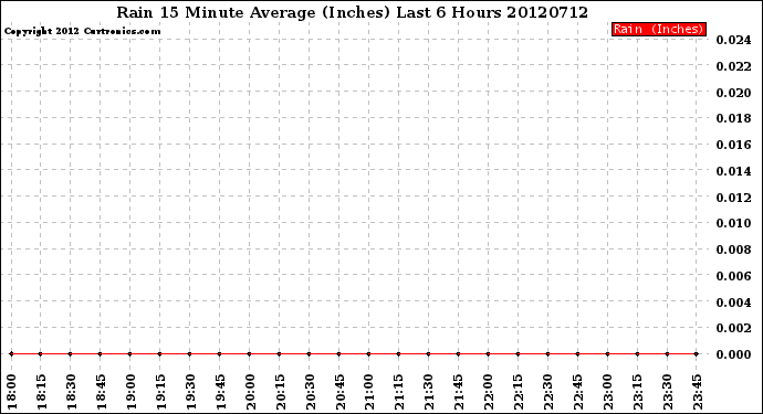 Milwaukee Weather Rain<br>15 Minute Average<br>(Inches)<br>Last 6 Hours