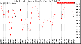 Milwaukee Weather Solar Radiation<br>Avg per Day W/m2/minute