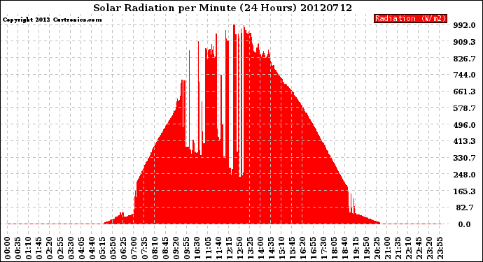 Milwaukee Weather Solar Radiation<br>per Minute<br>(24 Hours)